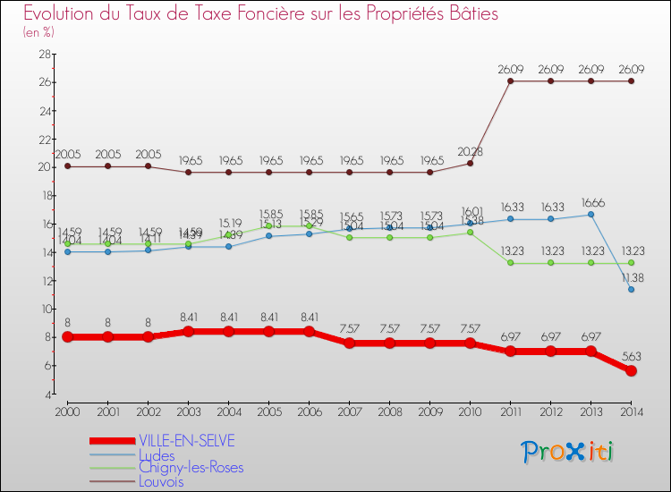 Evolution du taux de la taxe foncière sur le bati pour VILLE-EN-SELVE et les communes proches de 2000 à 2014 Comparaison des taux de taxe foncière sur le bati pour VILLE-EN-SELVE et les communes voisines de 2000 à 2014