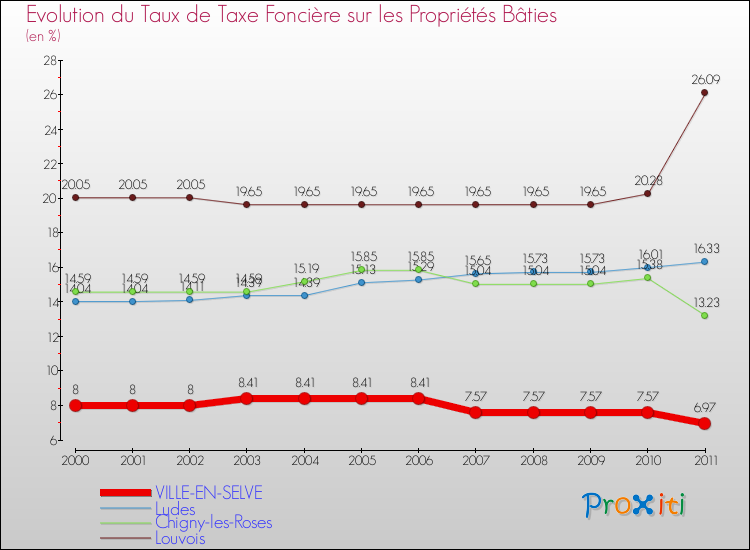 Evolution du taux de la taxe foncière sur le bati pour VILLE-EN-SELVE et les communes proches Comparaison des taux de taxe foncière sur le bati pour VILLE-EN-SELVE et les communes voisines