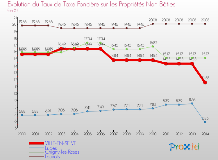 Evolution du taux de la taxe foncière sur les immeubles et terrains non batis pour VILLE-EN-SELVE et les communes proches de 2000 à 2014 Comparaison des taux de la taxe foncière sur les immeubles et terrains non batis pour VILLE-EN-SELVE et les communes voisines de 2000 à 2014