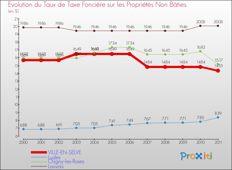 Evolution du taux de la taxe foncière sur les immeubles et terrains non batis pour VILLE-EN-SELVE et les communes proches Comparaison des taux de la taxe foncière sur les immeubles et terrains non batis pour VILLE-EN-SELVE et les communes voisines