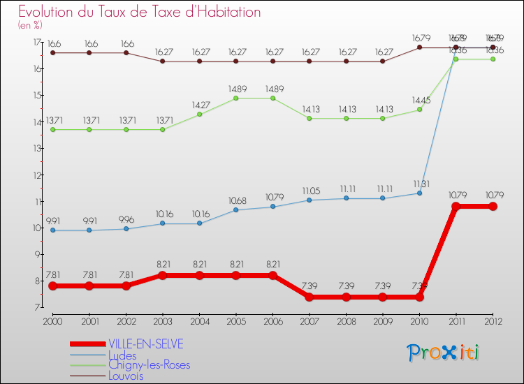 Evolution du taux de la taxe d'habitation pour VILLE-EN-SELVE et les communes proches Comparaison des taux de la taxe d'habitation pour VILLE-EN-SELVE et les communes voisines
