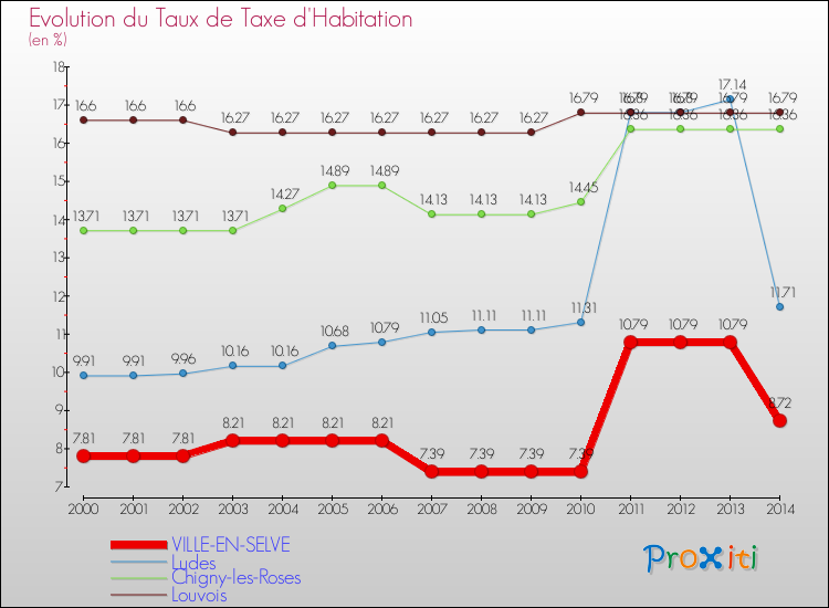 Evolution du taux de la taxe d'habitation pour VILLE-EN-SELVE et les communes proches de 2000 à 2014 Comparaison des taux de la taxe d'habitation pour VILLE-EN-SELVE et les communes voisines de 2000 à 2014