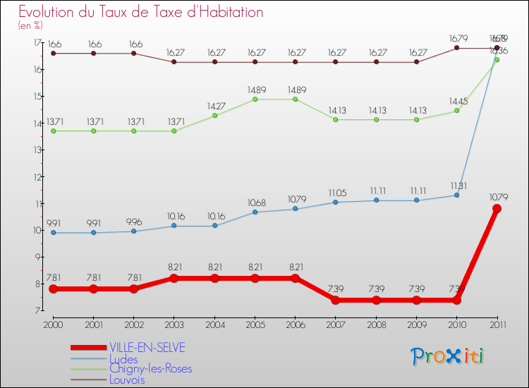 Evolution du taux de la taxe d'habitation pour VILLE-EN-SELVE et les communes proches Comparaison des taux de la taxe d'habitation pour VILLE-EN-SELVE et les communes voisines