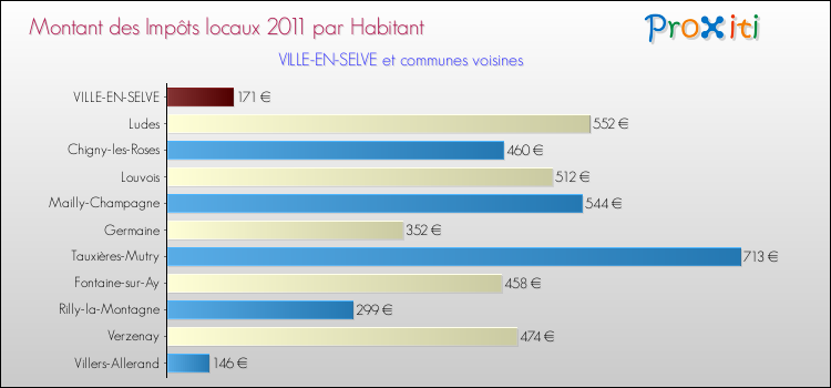 Montant des impôts locaux par Habitant pour VILLE-EN-SELVE et les communes proches Comparaison des impôts locaux par habitant pour VILLE-EN-SELVE et les communes voisines