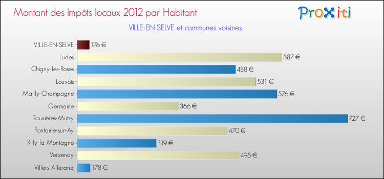 Montant des impôts locaux par Habitant pour VILLE-EN-SELVE et les communes proches Comparaison des impôts locaux par habitant pour VILLE-EN-SELVE et les communes voisines