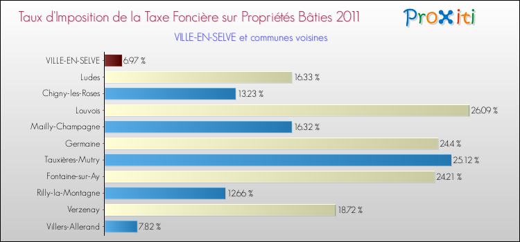 Taux d'imposition de la taxe foncière sur le bati 2011 pour VILLE-EN-SELVE et les communes proches Comparaison des taux d'imposition de la taxe foncière sur le bati 2011 pour VILLE-EN-SELVE et les communes voisines