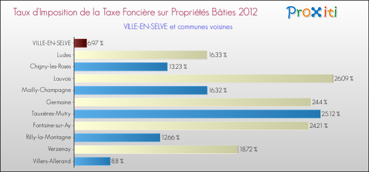 Taux d'imposition de la taxe foncière sur le bati 2012 pour VILLE-EN-SELVE et les communes proches Comparaison des taux d'imposition de la taxe foncière sur le bati 2012 pour VILLE-EN-SELVE et les communes voisines