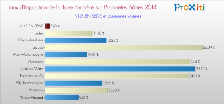 Taux d'imposition de la taxe foncière sur le bati 2014 pour VILLE-EN-SELVE et les communes proches Comparaison des taux d'imposition de la taxe foncière sur le bati 2014 pour VILLE-EN-SELVE et les communes voisines