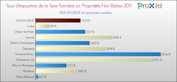 Taux d'imposition de la taxe foncière sur les immeubles et terrains non batis 2011 pour VILLE-EN-SELVE et les communes proches Comparaison des taux d'imposition de la taxe foncière sur les immeubles et terrains non batis 2011 pour VILLE-EN-SELVE et les communes voisines