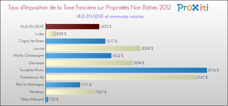 Taux d'imposition de la taxe foncière sur les immeubles et terrains non batis 2012 pour VILLE-EN-SELVE et les communes proches Comparaison des taux d'imposition de la taxe foncière sur les immeubles et terrains non batis 2012 pour VILLE-EN-SELVE et les communes voisines