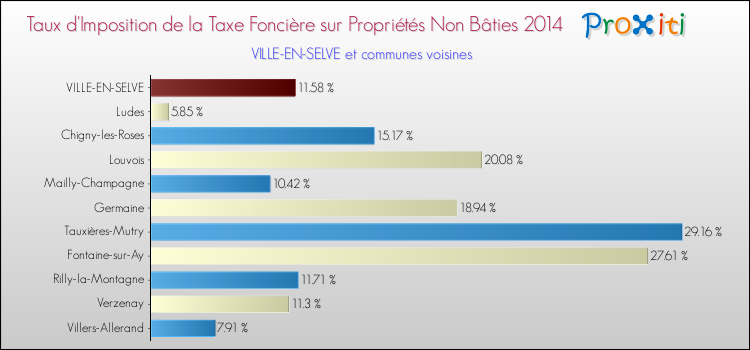 Taux d'imposition de la taxe foncière sur les immeubles et terrains non batis 2014 pour VILLE-EN-SELVE et les communes proches Comparaison des taux d'imposition de la taxe foncière sur les immeubles et terrains non batis 2014 pour VILLE-EN-SELVE et les communes voisines