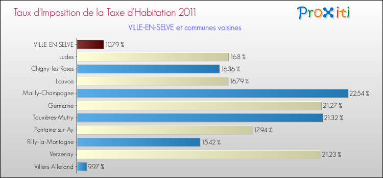 Taux d'imposition de la taxe d'habitation 2011 pour VILLE-EN-SELVE et les communes proches Comparaison des taux d'imposition de la taxe d'habitation 2011 pour VILLE-EN-SELVE et les communes voisines