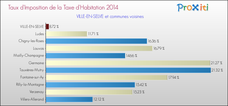 Taux d'imposition de la taxe d'habitation 2014 pour VILLE-EN-SELVE et les communes proches Comparaison des taux d'imposition de la taxe d'habitation 2014 pour VILLE-EN-SELVE et les communes voisines