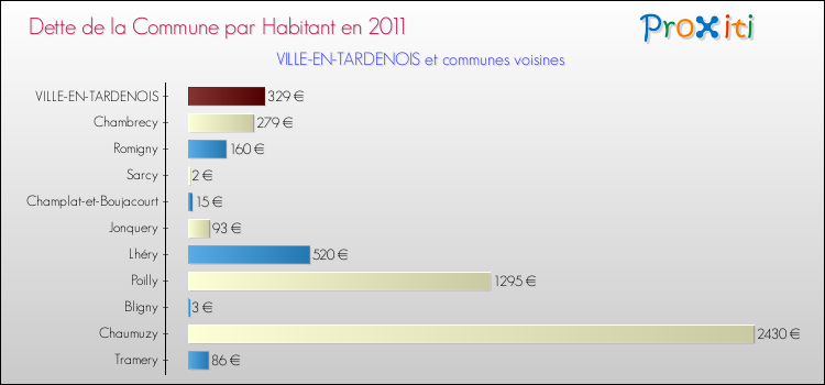 Dette par habitant de la commune en 2011 pour VILLE-EN-TARDENOIS et les communes proches Comparaison de la dette par habitant de la commune en 2011 pour VILLE-EN-TARDENOIS et les communes voisines