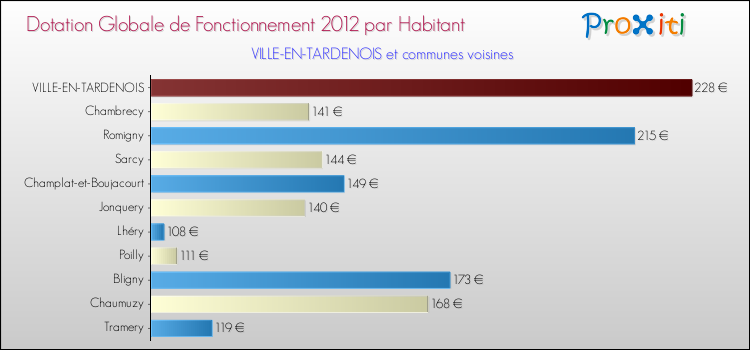 Montant des dotations globales de fonctionnement DGF par Habitant pour VILLE-EN-TARDENOIS et les communes proches Comparaison des des dotations globales de fonctionnement DGF par habitant pour VILLE-EN-TARDENOIS et les communes voisines