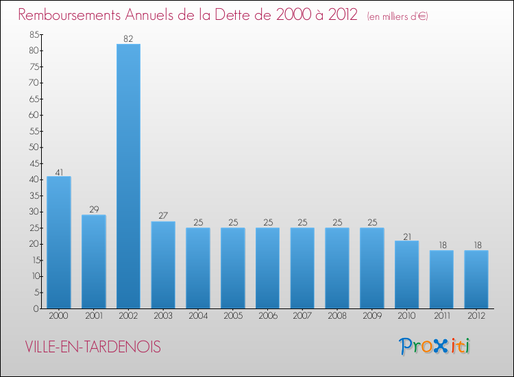 Evolution de l'annuité de la dette pour la commune de VILLE-EN-TARDENOIS de 2000 à 2012 Annuités de la dette pour VILLE-EN-TARDENOIS de 2000 à 2012