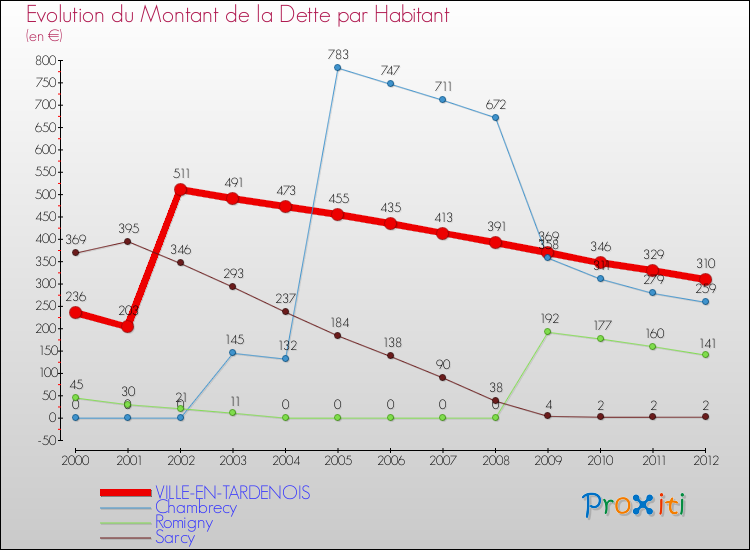 Evolution de la dette par habitant pour la commune de VILLE-EN-TARDENOIS et les communes proches de 2000 à 2012 Comparaison de la dette par habitant pour VILLE-EN-TARDENOIS et les communes voisines de 2000 à 2012