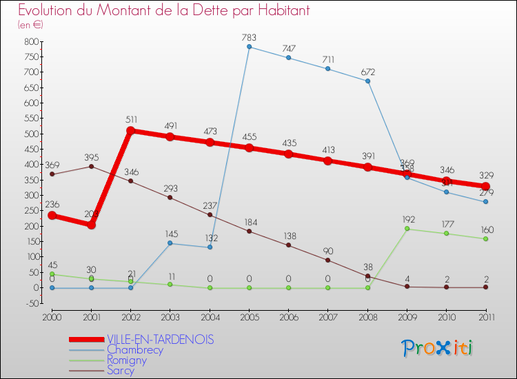 Evolution de la dette par habitant pour la commune de VILLE-EN-TARDENOIS et les communes proches Comparaison de la dette par habitant pour VILLE-EN-TARDENOIS et les communes voisines