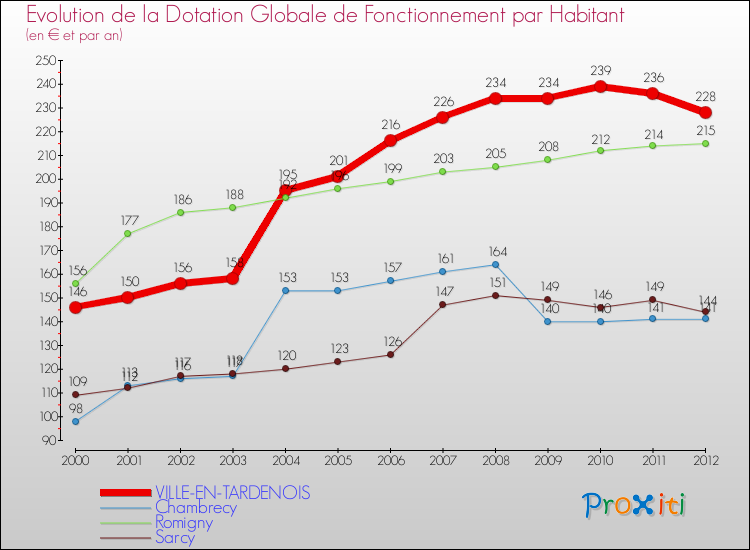 Evolution et montant de la dotation globale de fonctionnement par Habitant pour VILLE-EN-TARDENOIS et les communes proches Comparaison des dotations globales de fonctionnement par habitant pour VILLE-EN-TARDENOIS et les communes voisines