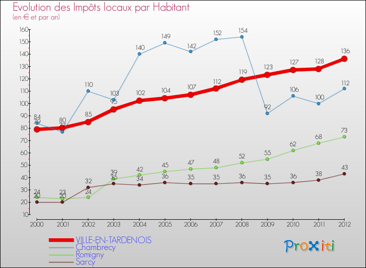 Evolution et montant des impôts locaux par Habitant pour VILLE-EN-TARDENOIS et les communes proches Comparaison des impôts locaux par habitant pour VILLE-EN-TARDENOIS et les communes voisines