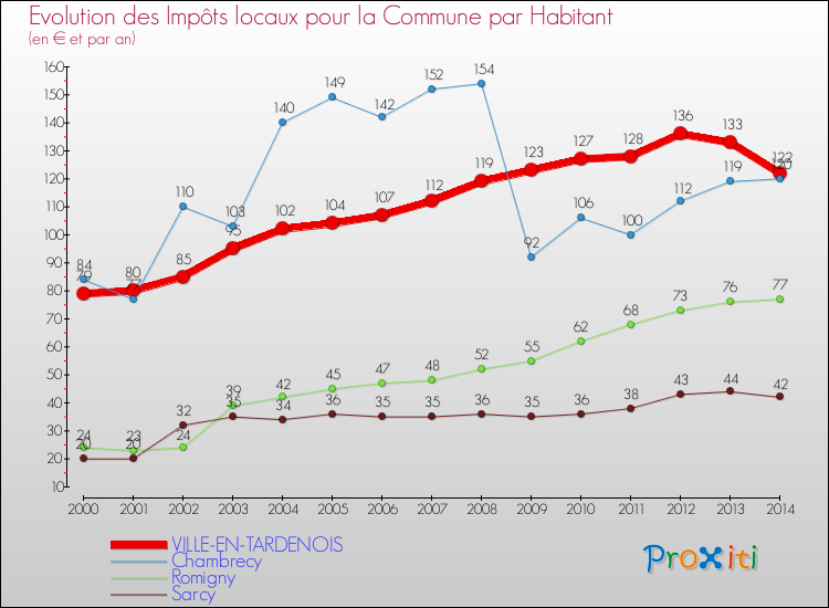 Evolution et montant des impôts locaux par Habitant pour VILLE-EN-TARDENOIS et les communes proches de 2000 à 2014 Comparaison des impôts locaux par habitant pour VILLE-EN-TARDENOIS et les communes voisines de 2000 à 2014