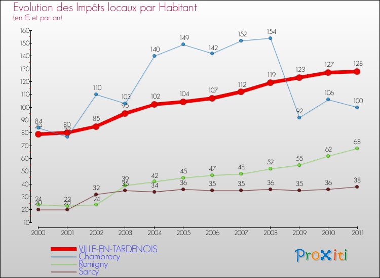 Evolution et montant des impôts locaux par Habitant pour VILLE-EN-TARDENOIS et les communes proches Comparaison des impôts locaux par habitant pour VILLE-EN-TARDENOIS et les communes voisines