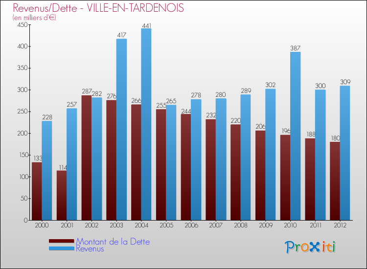 Evolution comparée de la dette et des revenus pour la commune de VILLE-EN-TARDENOIS de 2000 à 2012 Comparaison de la dette et des revenus pour VILLE-EN-TARDENOIS de 2000 à 2012