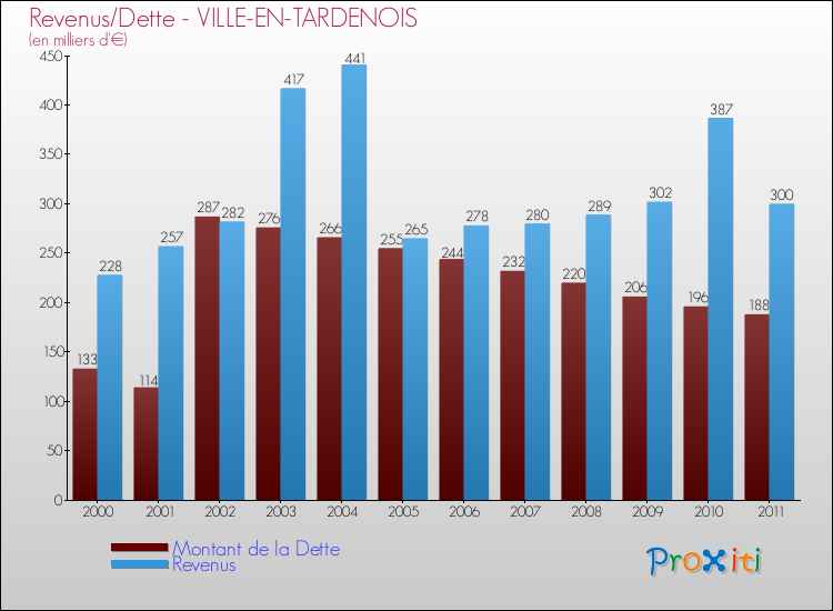 Evolution comparée de la dette et des revenus pour la commune de VILLE-EN-TARDENOIS de 2000 à 2011 Comparaison de la dette et des revenus pour VILLE-EN-TARDENOIS de 2000 à 2011
