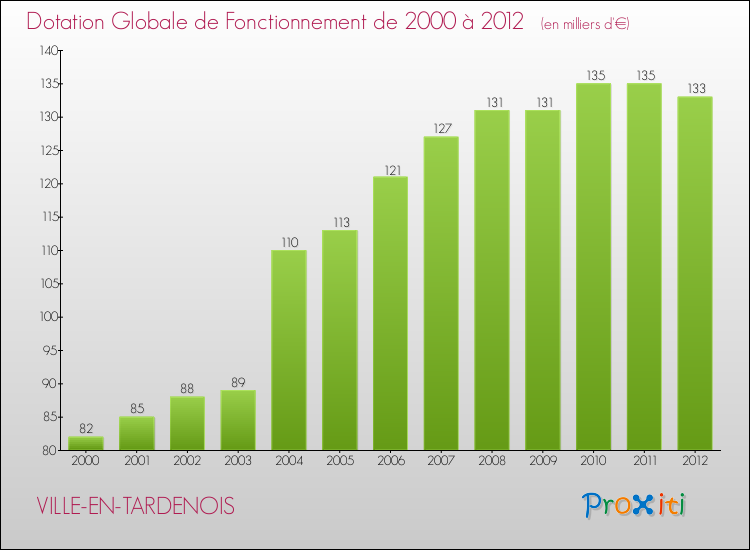 Evolution du montant de la Dotation Globale de Fonctionnement pour la commune de VILLE-EN-TARDENOIS de 2000 à 2012 Evolution du montant de la Dotation Globale de Fonctionnement pour VILLE-EN-TARDENOIS de 2000 à 2012