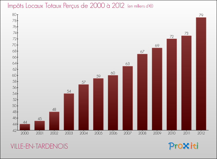 Evolution des Impôts Locaux pour la commune de VILLE-EN-TARDENOIS de 2000 à 2012 Evolution des Impôts Locaux pour VILLE-EN-TARDENOIS de 2000 à 2012
