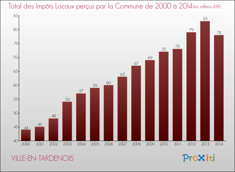 Evolution des Impôts Locaux pour la commune de VILLE-EN-TARDENOIS de 2000 à 2014 Evolution des Impôts Locaux pour VILLE-EN-TARDENOIS de 2000 à 2014