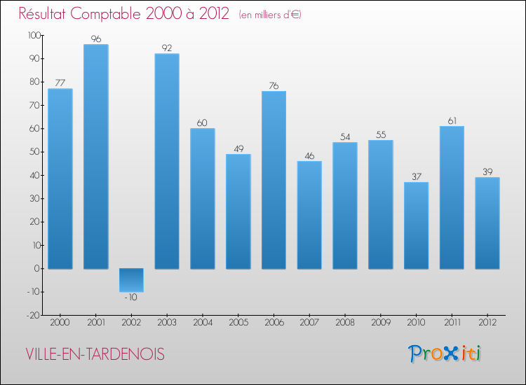 Evolution du résultat comptable pour la commune de VILLE-EN-TARDENOIS de 2000 à 2012 Evolution du résultat comptable pour VILLE-EN-TARDENOIS de 2000 à 2012