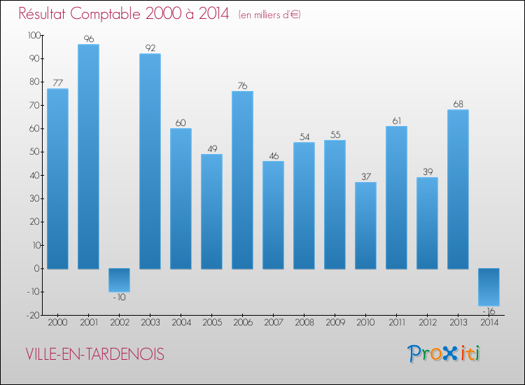 Evolution du résultat comptable pour la commune de VILLE-EN-TARDENOIS de 2000 à 2014 Evolution du résultat comptable pour VILLE-EN-TARDENOIS de 2000 à 2014