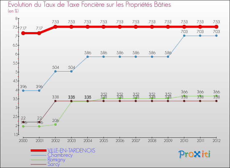 Evolution du taux de la taxe foncière sur le bati pour VILLE-EN-TARDENOIS et les communes proches de 2000 à 2012 Comparaison des taux de taxe foncière sur le bati pour VILLE-EN-TARDENOIS et les communes voisines de 2000 à 2012