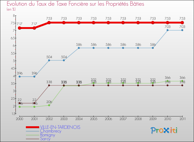 Evolution du taux de la taxe foncière sur le bati pour VILLE-EN-TARDENOIS et les communes proches Comparaison des taux de taxe foncière sur le bati pour VILLE-EN-TARDENOIS et les communes voisines