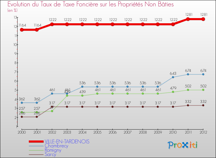 Evolution du taux de la taxe foncière sur les immeubles et terrains non batis pour VILLE-EN-TARDENOIS et les communes proches de 2000 à 2012 Comparaison des taux de la taxe foncière sur les immeubles et terrains non batis pour VILLE-EN-TARDENOIS et les communes voisines de 2000 à 2012