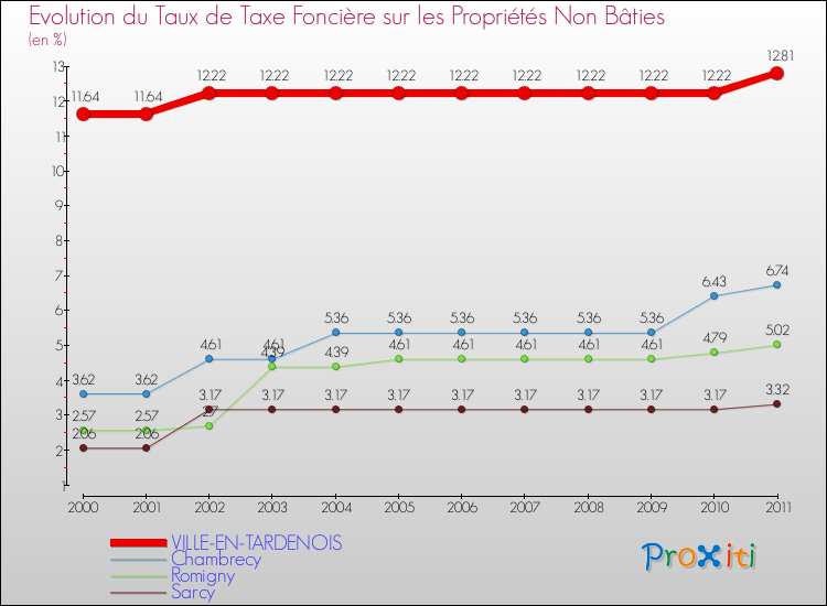 Evolution du taux de la taxe foncière sur les immeubles et terrains non batis pour VILLE-EN-TARDENOIS et les communes proches Comparaison des taux de la taxe foncière sur les immeubles et terrains non batis pour VILLE-EN-TARDENOIS et les communes voisines