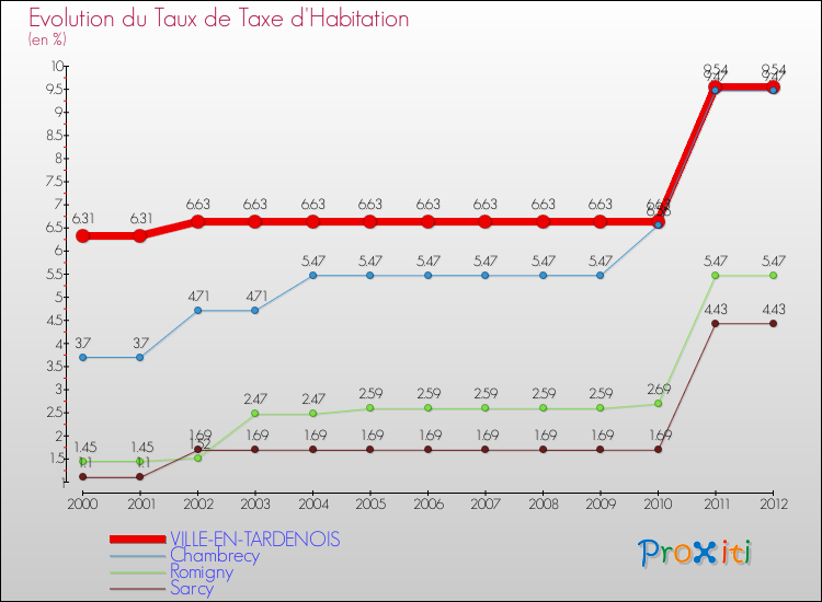 Evolution du taux de la taxe d'habitation pour VILLE-EN-TARDENOIS et les communes proches Comparaison des taux de la taxe d'habitation pour VILLE-EN-TARDENOIS et les communes voisines
