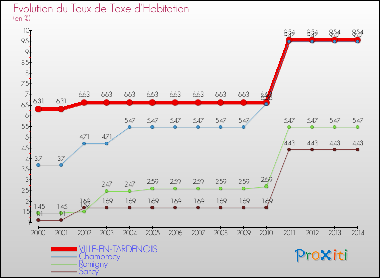 Evolution du taux de la taxe d'habitation pour VILLE-EN-TARDENOIS et les communes proches de 2000 à 2014 Comparaison des taux de la taxe d'habitation pour VILLE-EN-TARDENOIS et les communes voisines de 2000 à 2014
