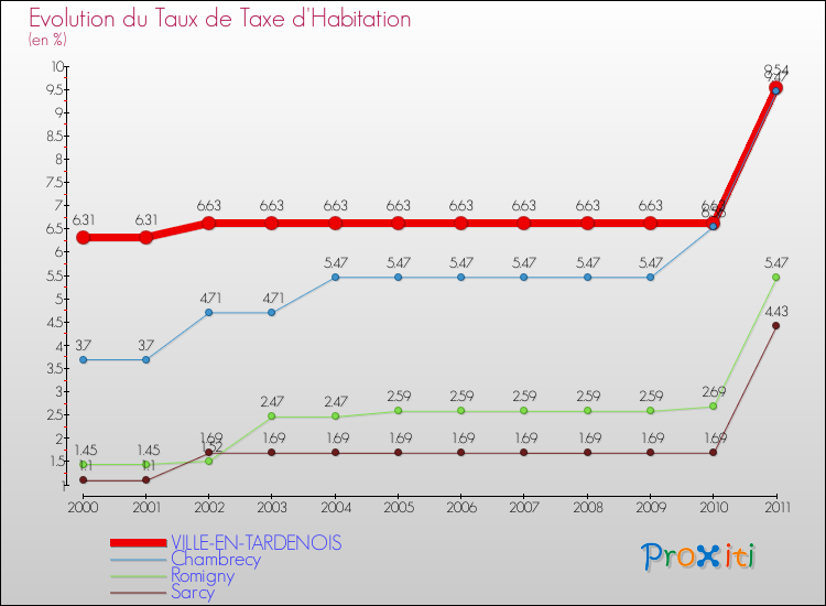 Evolution du taux de la taxe d'habitation pour VILLE-EN-TARDENOIS et les communes proches Comparaison des taux de la taxe d'habitation pour VILLE-EN-TARDENOIS et les communes voisines