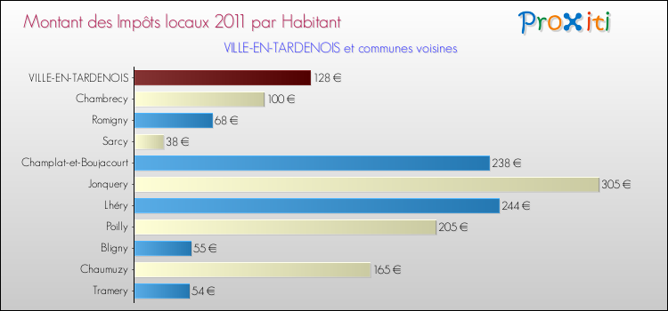 Montant des impôts locaux par Habitant pour VILLE-EN-TARDENOIS et les communes proches Comparaison des impôts locaux par habitant pour VILLE-EN-TARDENOIS et les communes voisines