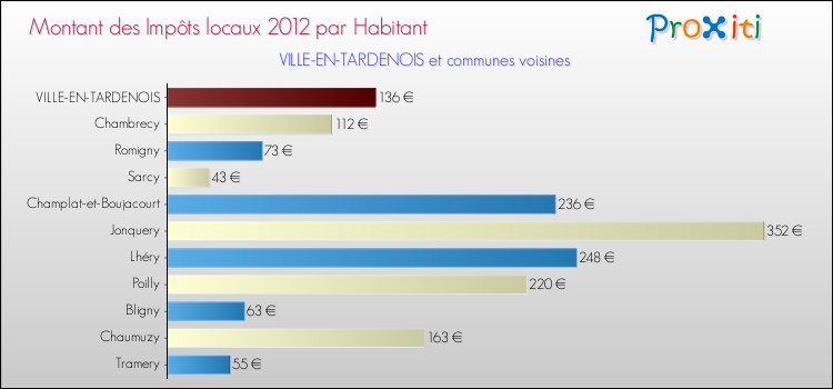 Montant des impôts locaux par Habitant pour VILLE-EN-TARDENOIS et les communes proches Comparaison des impôts locaux par habitant pour VILLE-EN-TARDENOIS et les communes voisines