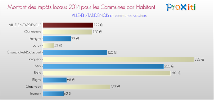 Montant des impôts locaux par Habitant pour VILLE-EN-TARDENOIS et les communes proches en 2014 Comparaison des impôts locaux par habitant pour VILLE-EN-TARDENOIS et les communes voisines en 2014