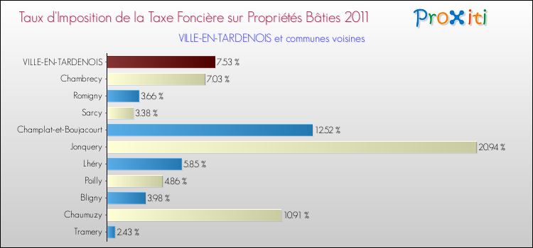 Taux d'imposition de la taxe foncière sur le bati 2011 pour VILLE-EN-TARDENOIS et les communes proches Comparaison des taux d'imposition de la taxe foncière sur le bati 2011 pour VILLE-EN-TARDENOIS et les communes voisines
