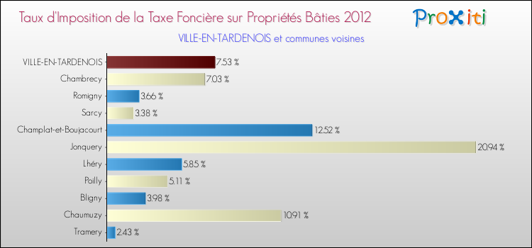 Taux d'imposition de la taxe foncière sur le bati 2012 pour VILLE-EN-TARDENOIS et les communes proches Comparaison des taux d'imposition de la taxe foncière sur le bati 2012 pour VILLE-EN-TARDENOIS et les communes voisines