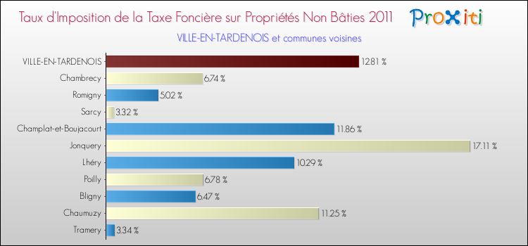Taux d'imposition de la taxe foncière sur les immeubles et terrains non batis 2011 pour VILLE-EN-TARDENOIS et les communes proches Comparaison des taux d'imposition de la taxe foncière sur les immeubles et terrains non batis 2011 pour VILLE-EN-TARDENOIS et les communes voisines