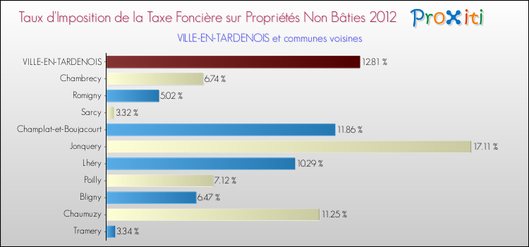 Taux d'imposition de la taxe foncière sur les immeubles et terrains non batis 2012 pour VILLE-EN-TARDENOIS et les communes proches Comparaison des taux d'imposition de la taxe foncière sur les immeubles et terrains non batis 2012 pour VILLE-EN-TARDENOIS et les communes voisines