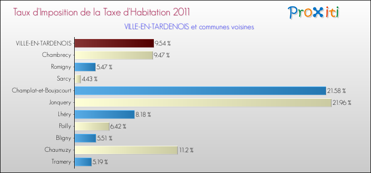 Taux d'imposition de la taxe d'habitation 2011 pour VILLE-EN-TARDENOIS et les communes proches Comparaison des taux d'imposition de la taxe d'habitation 2011 pour VILLE-EN-TARDENOIS et les communes voisines