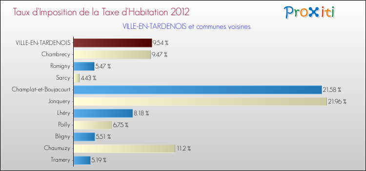 Taux d'imposition de la taxe d'habitation 2012 pour VILLE-EN-TARDENOIS et les communes proches Comparaison des taux d'imposition de la taxe d'habitation 2012 pour VILLE-EN-TARDENOIS et les communes voisines