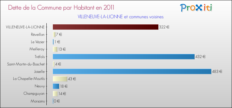 Dette par habitant de la commune en 2011 pour VILLENEUVE-LA-LIONNE et les communes proches Comparaison de la dette par habitant de la commune en 2011 pour VILLENEUVE-LA-LIONNE et les communes voisines